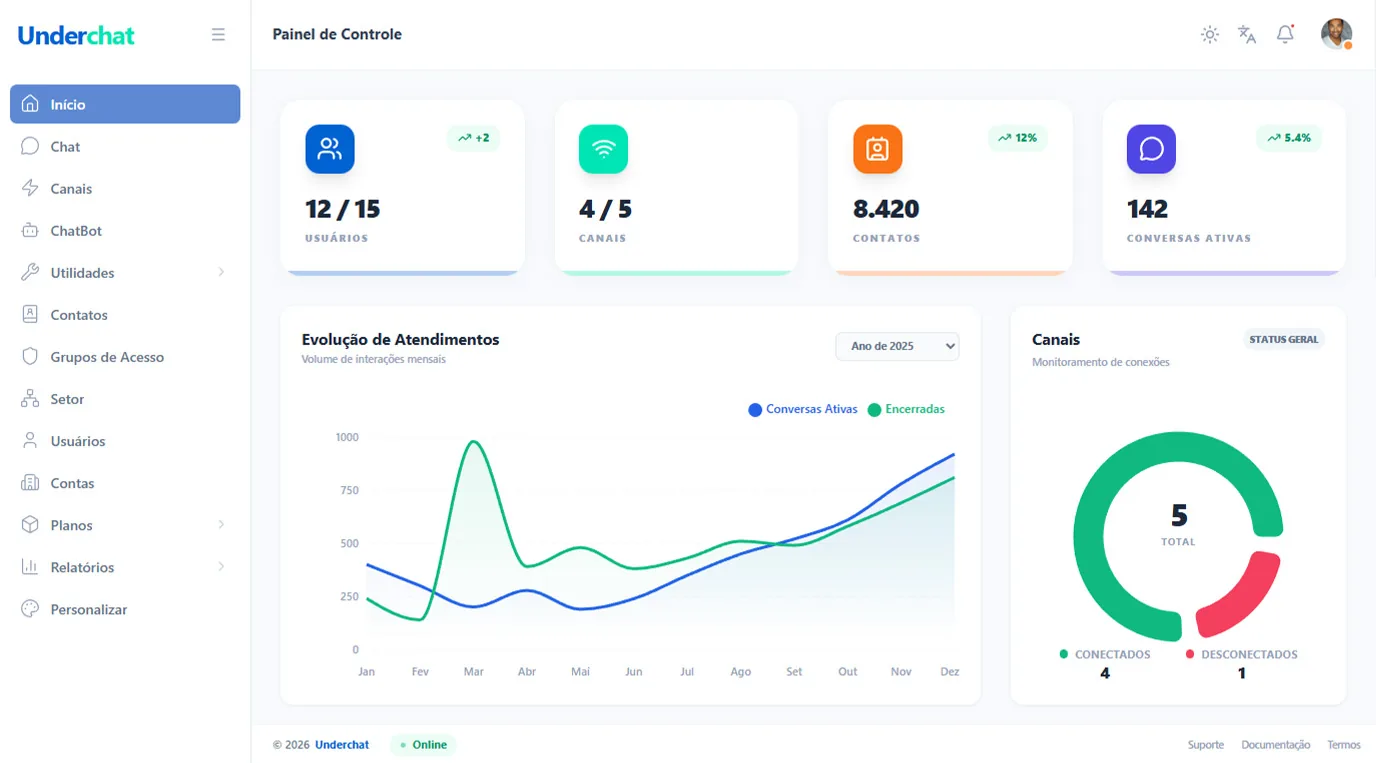 Painel de controle da UnderChat com indicadores de usuários, canais, contatos e conversas